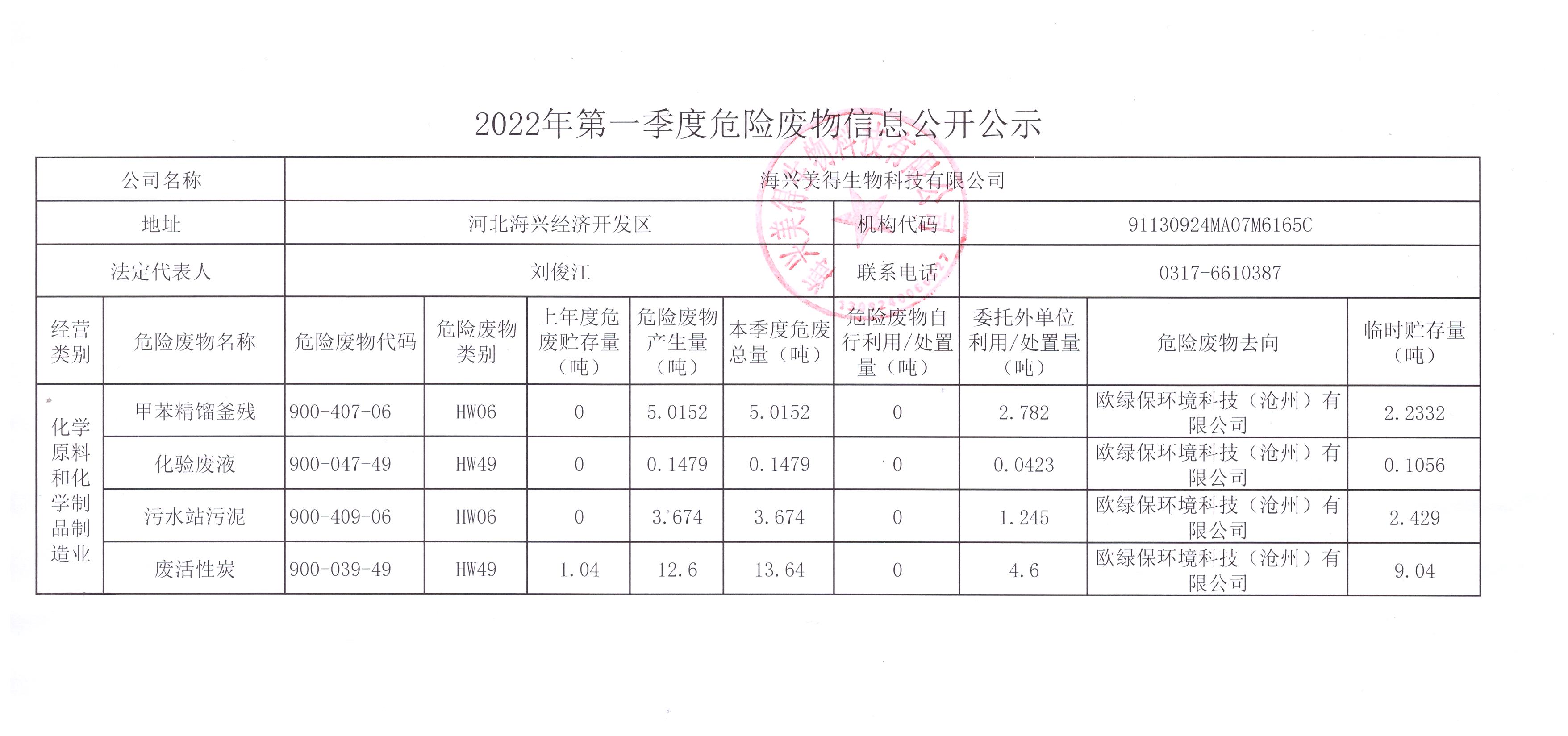 海興美得生物科技有限公司2022年第一季度危險廢物季報