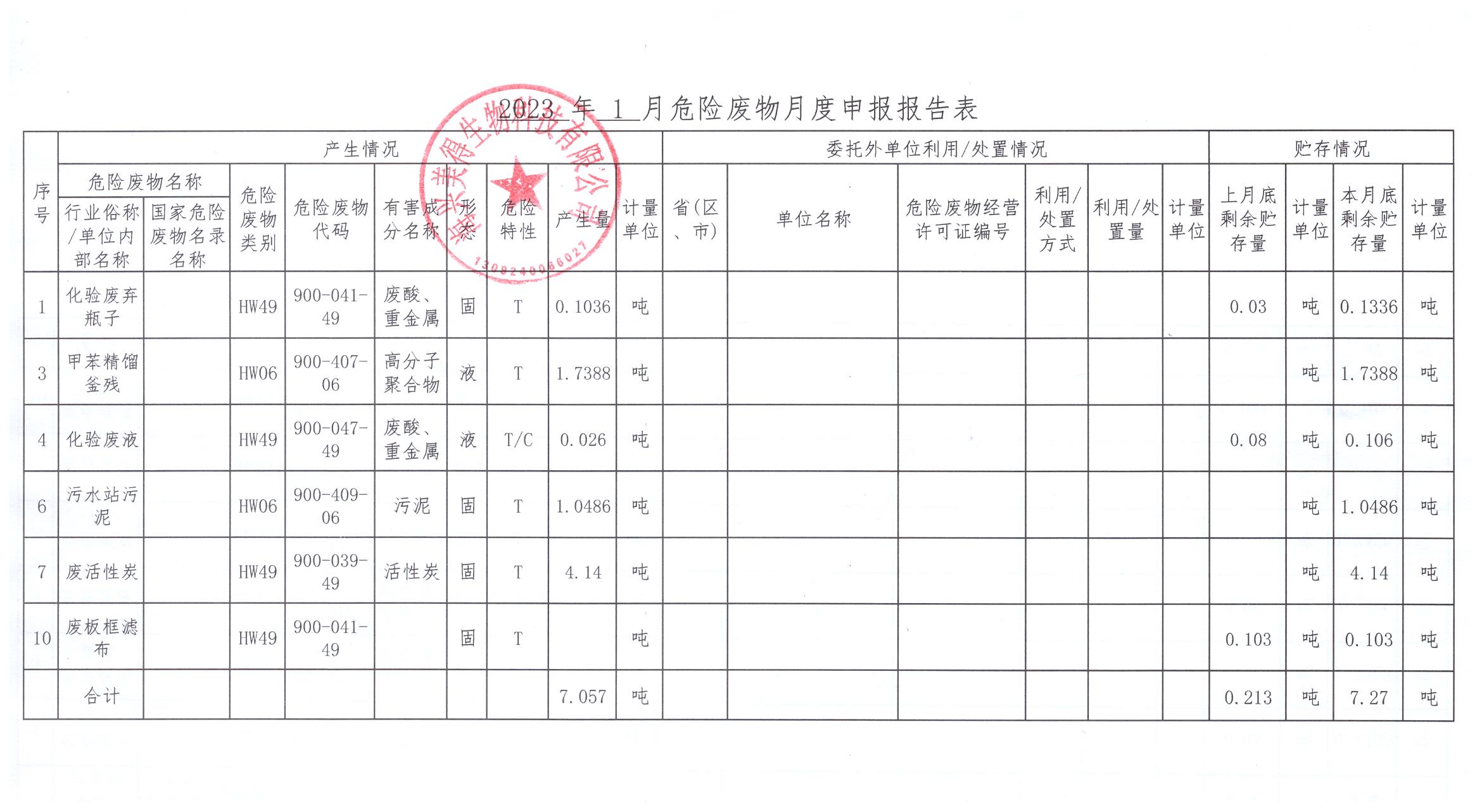 2023年海興美得生物危廢月報-1月