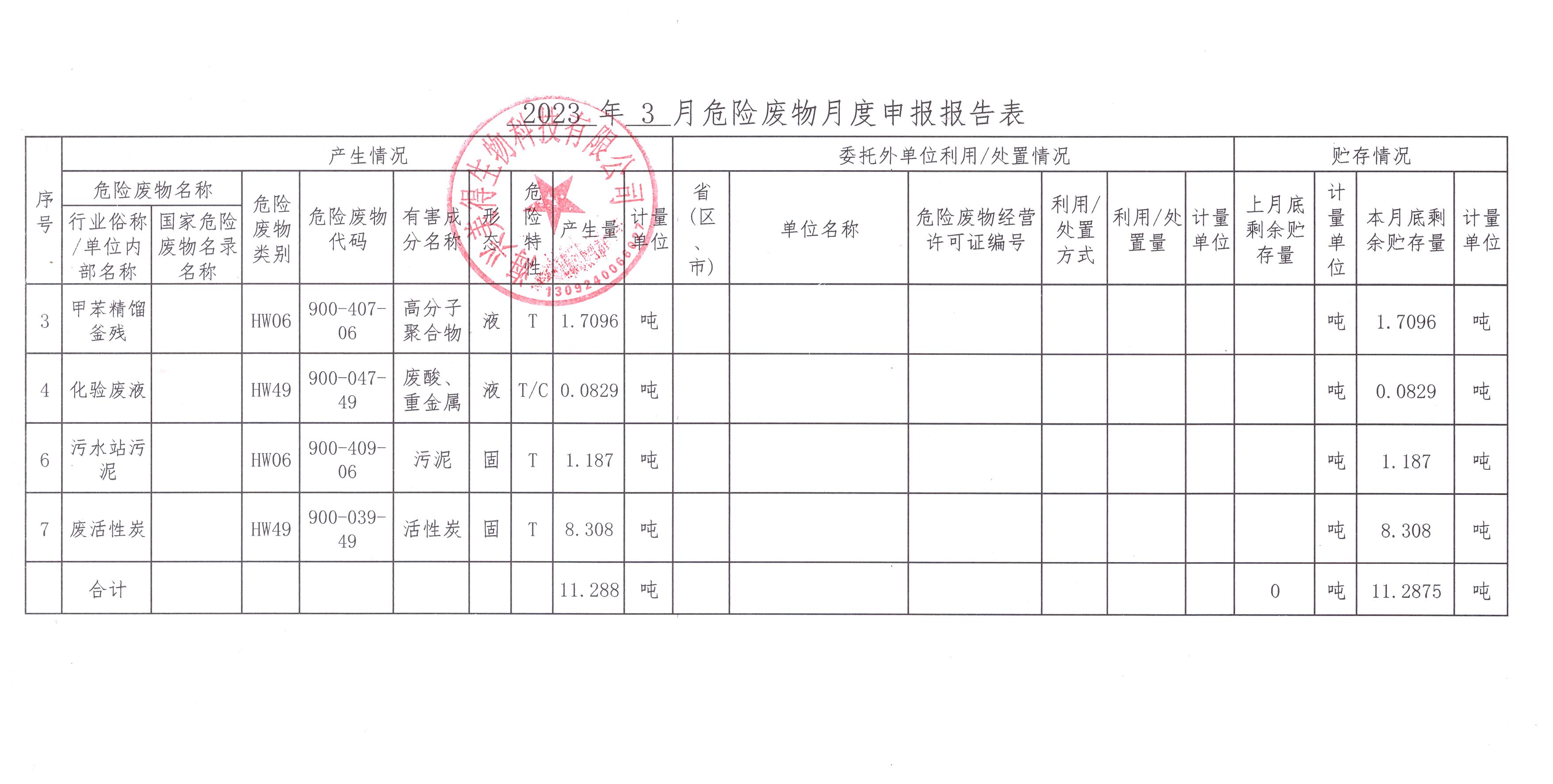 海興美得生物科技有限公司2023年3月危險廢物月報