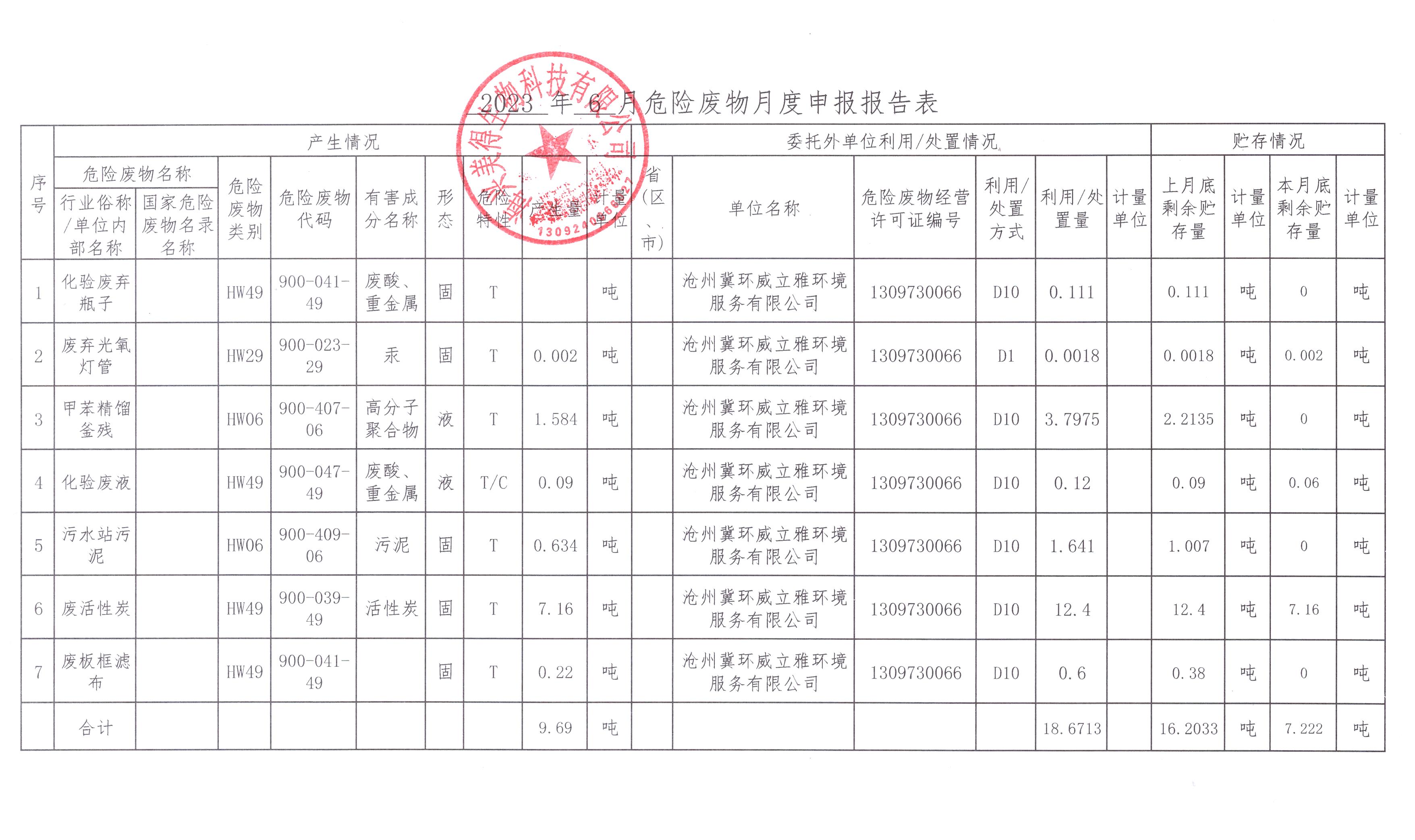 海興美得生物科技有限公司2023年6月危險廢物月報