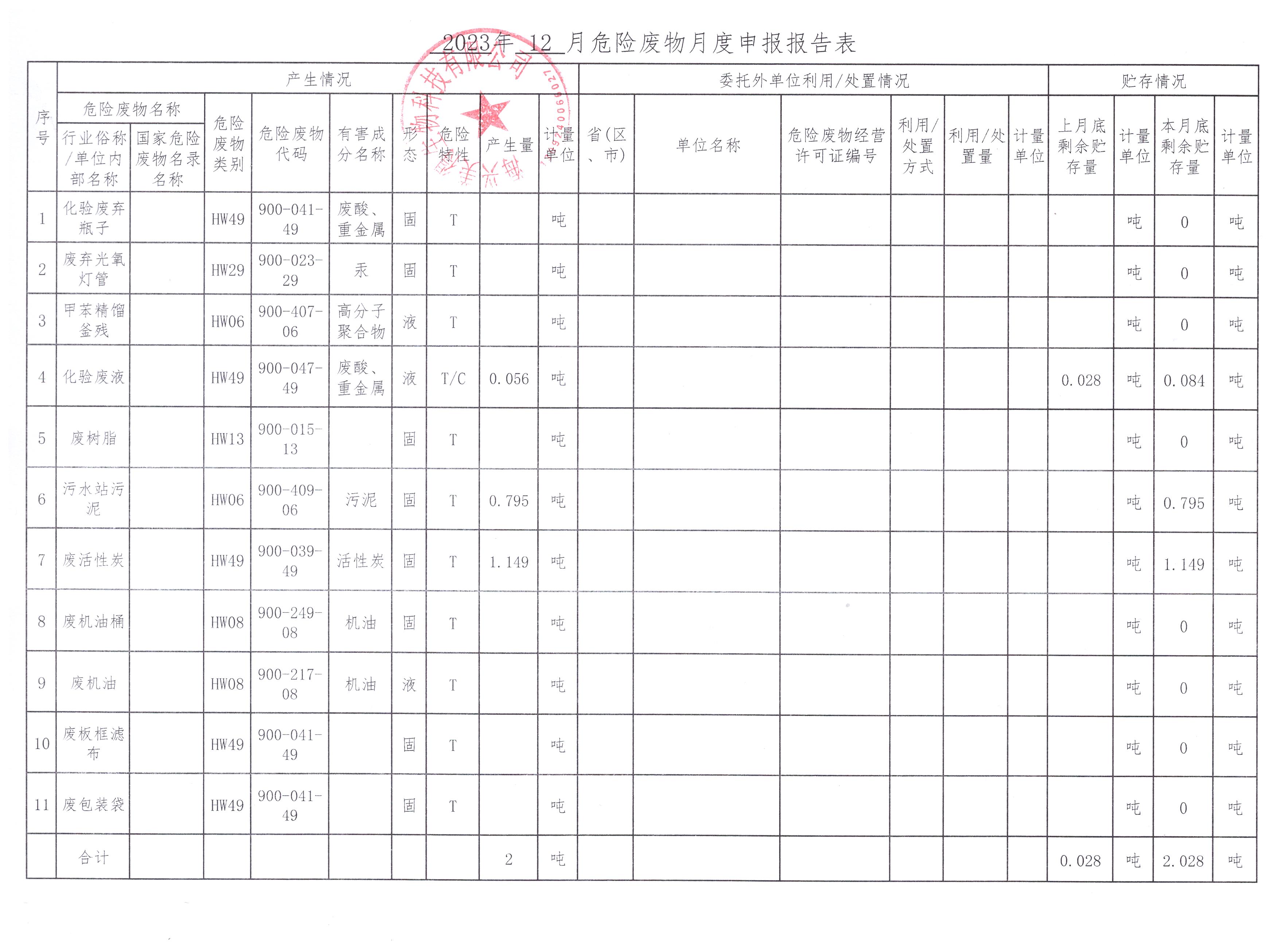 海興美得生物科技有限公司2023年12月危險廢物月報