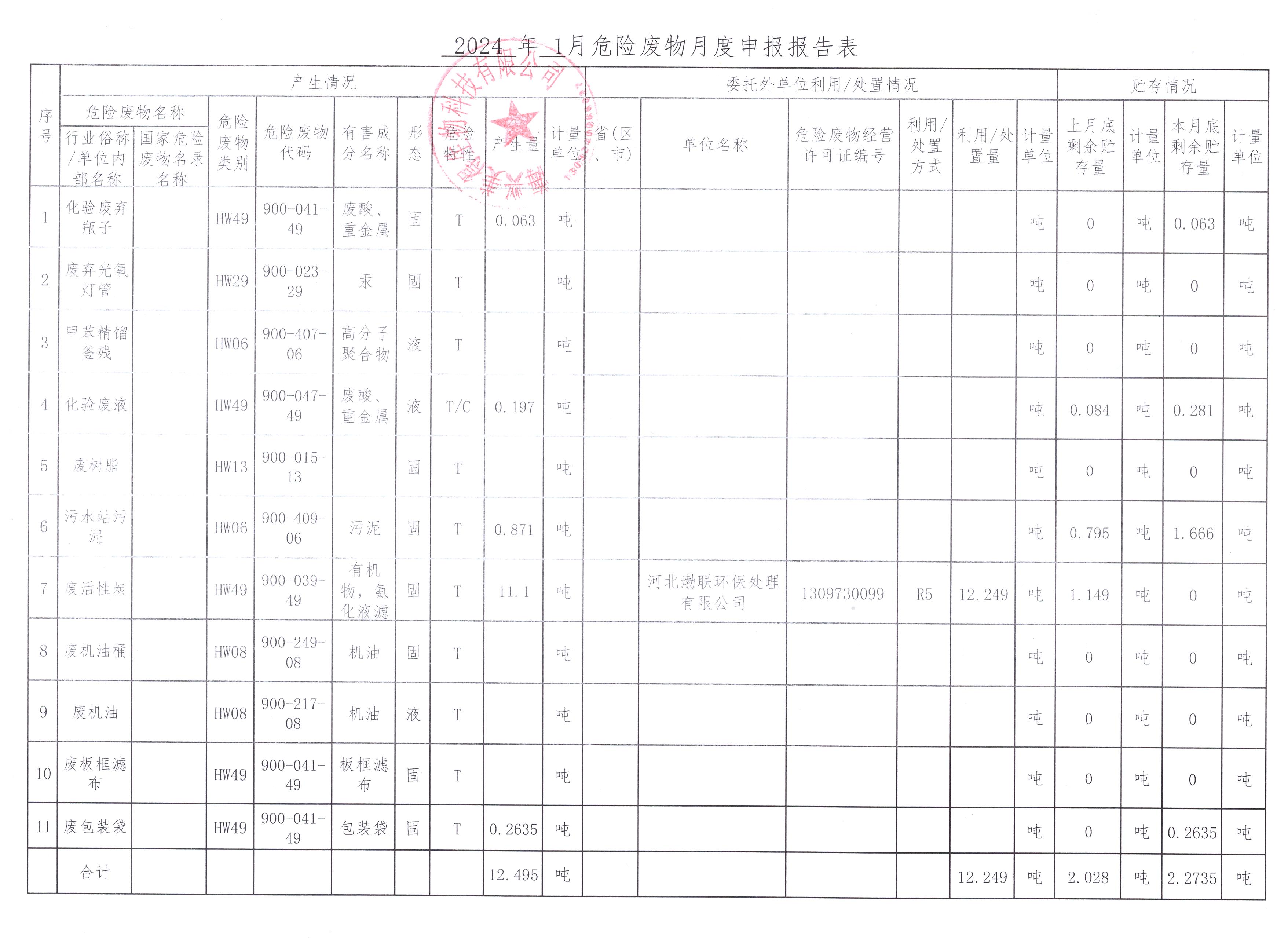 海興美得生物科技有限公司2024年1月危險廢物月報
