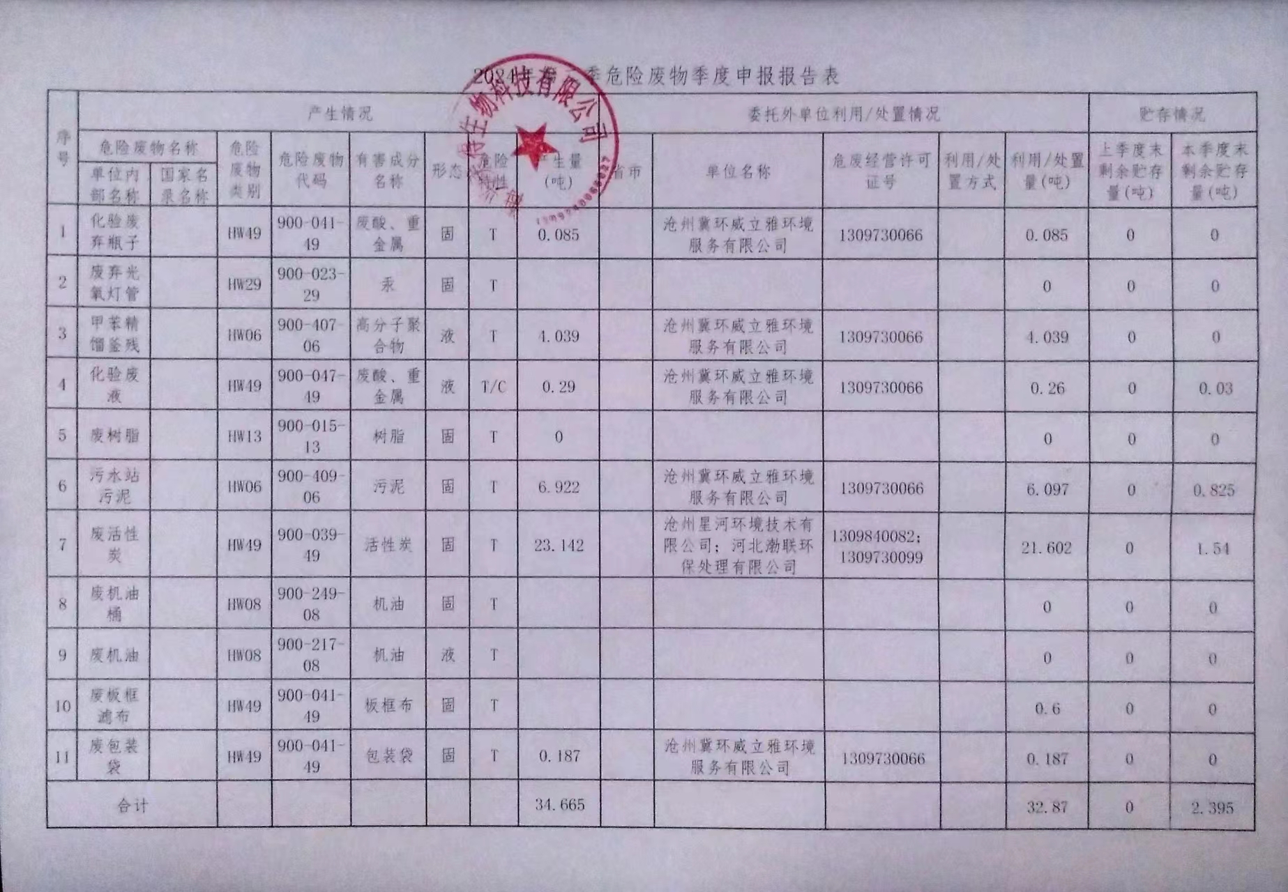 海興美得生物科技有限公司2024年2季度危廢報(bào)表
